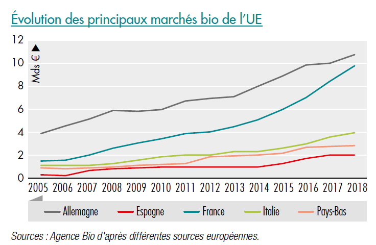Évolution bio europe